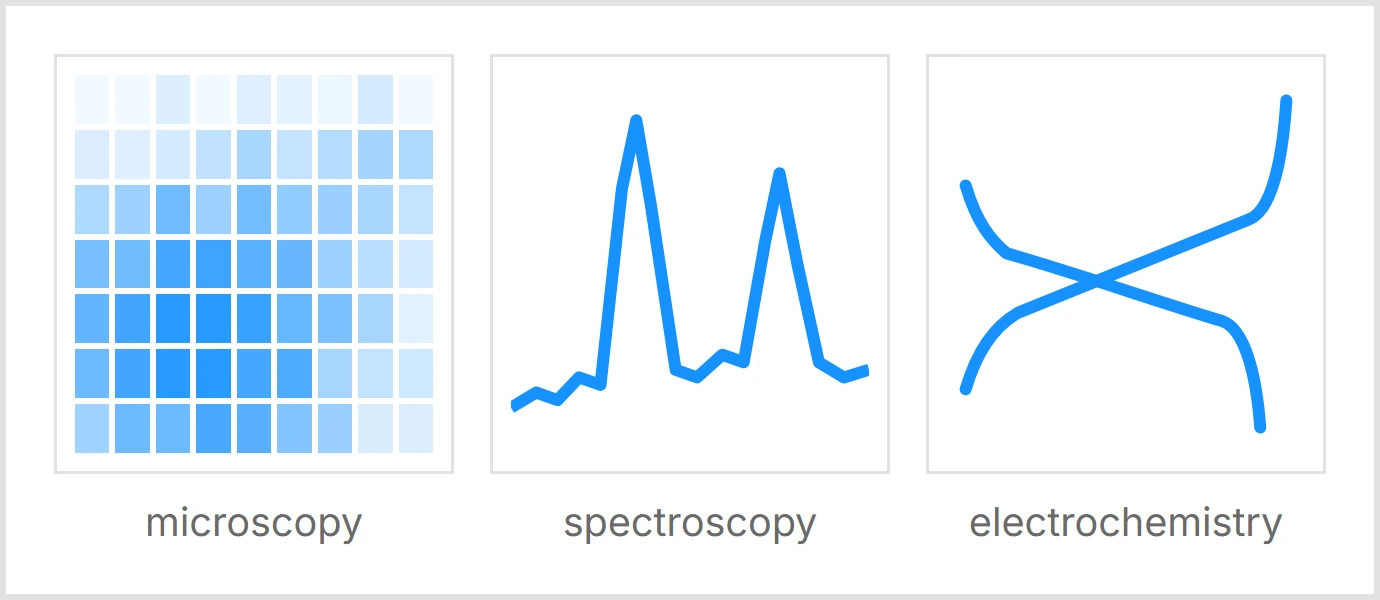 Three characterization techniques applied to one spot at one instant: a microscopy map, a spectrum, and charge and discharge voltage curves plotted against capacity.