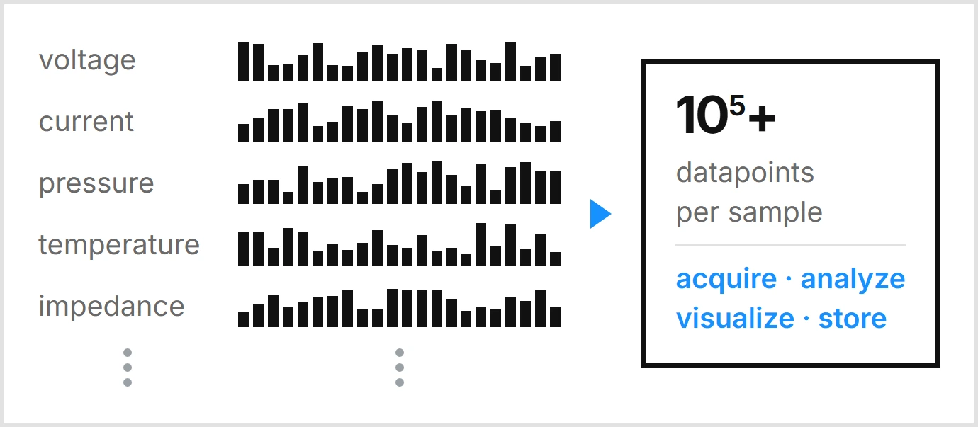 Voltage, current, pressure, temperature and impedance streams acquired in parallel and continuing beyond those five, feeding a record of more than 10^5 datapoints per sample that is acquired, analyzed, visualized and stored automatically.